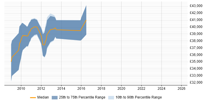 Salary distribution trend for jobs in Winchester citing Cisco ASA