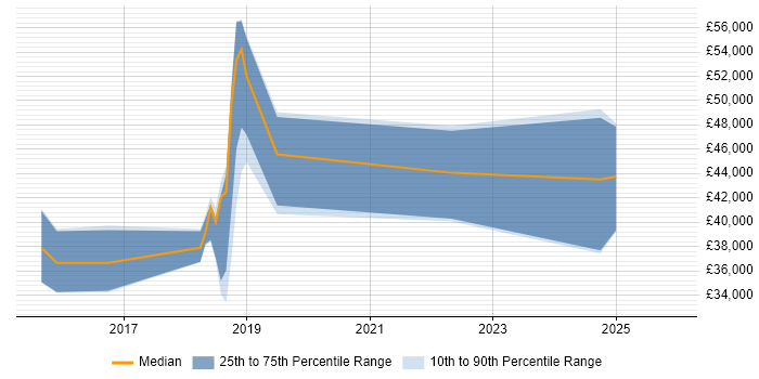 Salary distribution trend for jobs in Winchester citing Clean Code