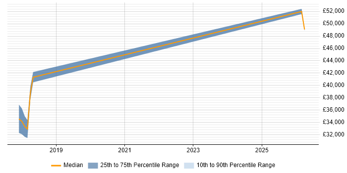 Salary distribution trend for jobs in Winchester citing Client Onboarding