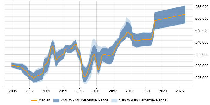 Salary distribution trend for jobs in Winchester citing CMS
