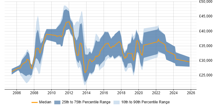 Salary distribution trend for jobs in Winchester citing Computer Science
