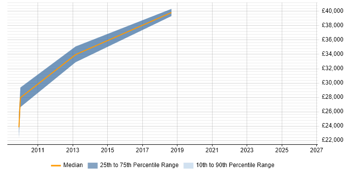 Salary distribution trend for Configuration Analyst job vacancies in Winchester