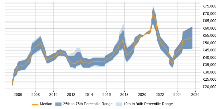 Salary distribution trend for Consultant job vacancies in Winchester