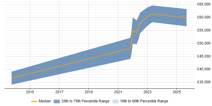 Salary distribution trend for jobs in Winchester citing Content Marketing