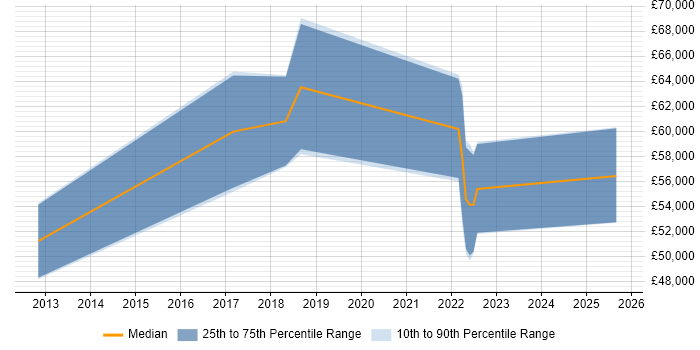 Salary distribution trend for jobs in Winchester citing CQRS