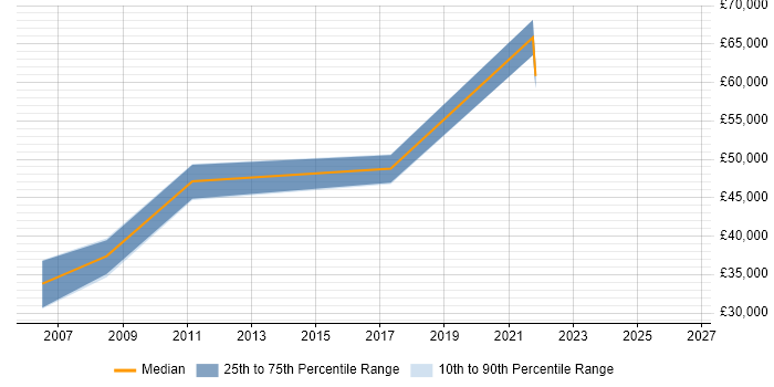 Salary distribution trend for jobs in Winchester citing Critical Thinking
