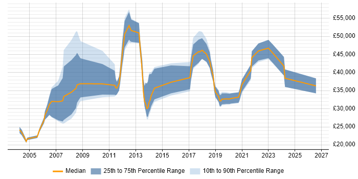 Salary distribution trend for jobs in Winchester citing CRM