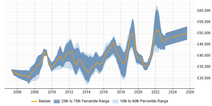 Salary distribution trend for C# .NET Developer job vacancies in Winchester