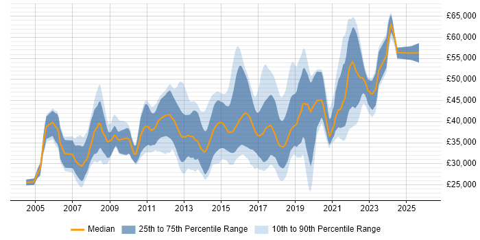 Salary distribution trend for jobs in Winchester citing C#