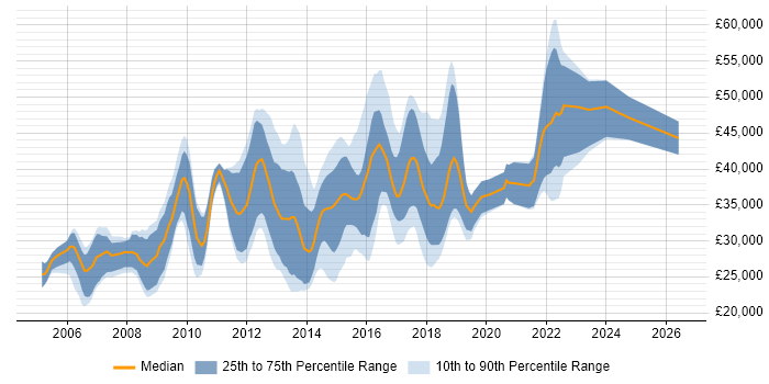Salary distribution trend for jobs in Winchester citing CSS