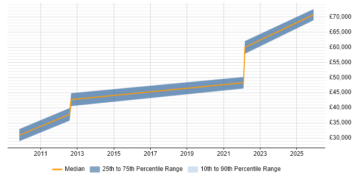 Salary distribution trend for jobs in Winchester citing Customer-Centricity