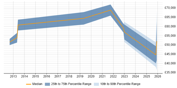 Salary distribution trend for jobs in Winchester citing Customer Experience