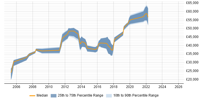 Salary distribution trend for jobs in Winchester citing Customer Requirements