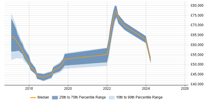 Salary distribution trend for jobs in Winchester citing Cybersecurity