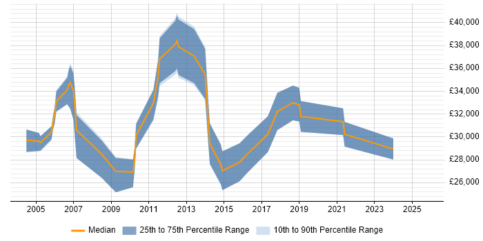 Salary distribution trend for Data Analyst job vacancies in Winchester