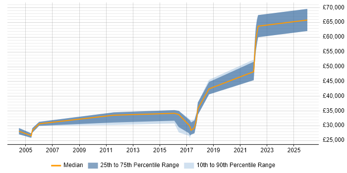 Salary distribution trend for jobs in Winchester citing Data Cleansing