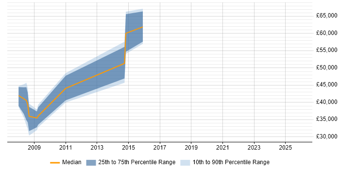 Salary distribution trend for jobs in Winchester citing Data Collection
