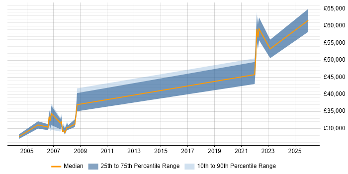 Salary distribution trend for Data Engineer job vacancies in Winchester