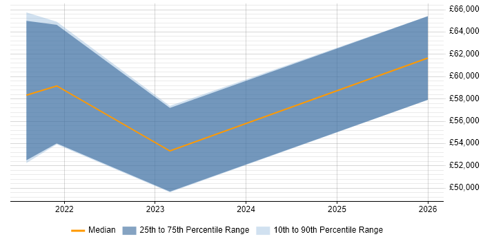 Salary distribution trend for jobs in Winchester citing Data Engineering
