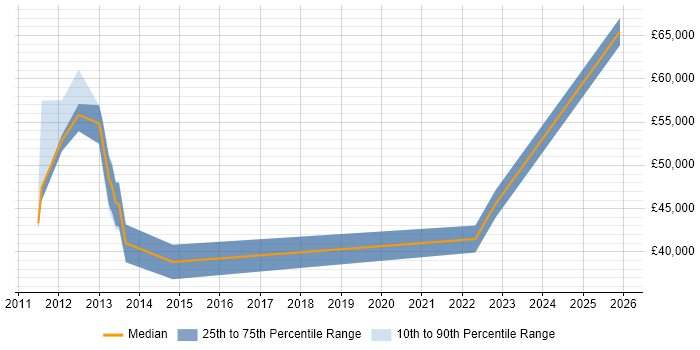 Salary distribution trend for jobs in Winchester citing Data Governance