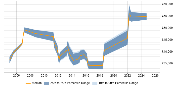 Salary distribution trend for jobs in Winchester citing Data Management