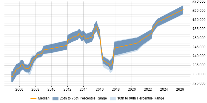 Salary distribution trend for jobs in Winchester citing Data Modelling