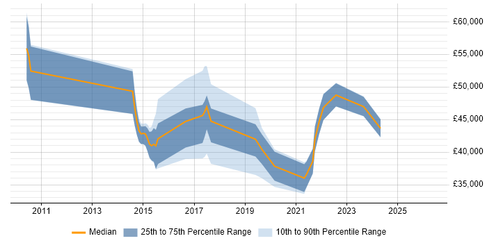 Salary distribution trend for jobs in Winchester citing Data Protection