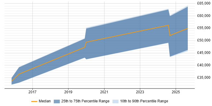 Salary distribution trend for jobs in Winchester citing Data Science