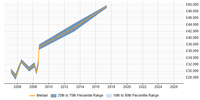 Salary distribution trend for jobs in Winchester citing Db2