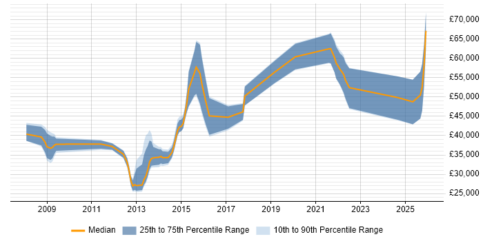 Salary distribution trend for jobs in Winchester citing Decision-Making