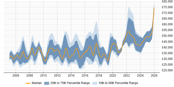 Salary distribution trend for jobs in Winchester citing Degree