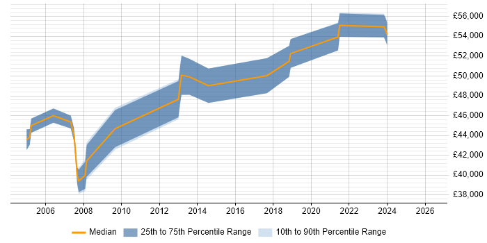 Salary distribution trend for Delivery Manager job vacancies in Winchester