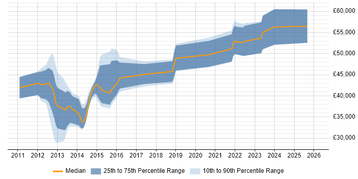 Salary distribution trend for jobs in Winchester citing Design Patterns
