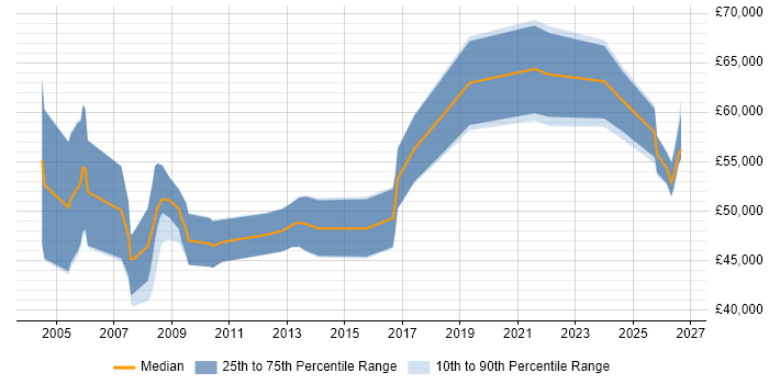 Salary distribution trend for Development Manager job vacancies in Winchester