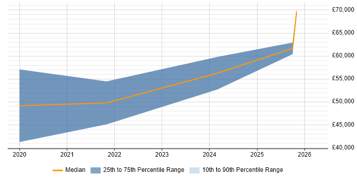 Salary distribution trend for DevOps Engineer job vacancies in Winchester