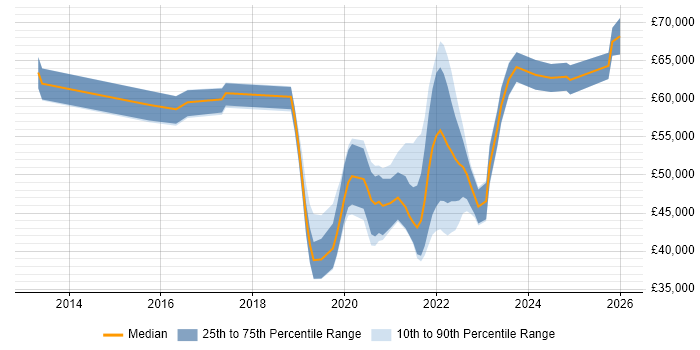 Salary distribution trend for jobs in Winchester citing DevOps