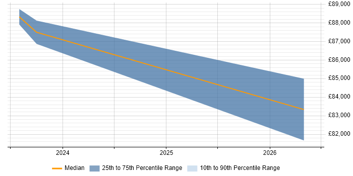 Salary distribution trend for jobs in Winchester citing DevSecOps