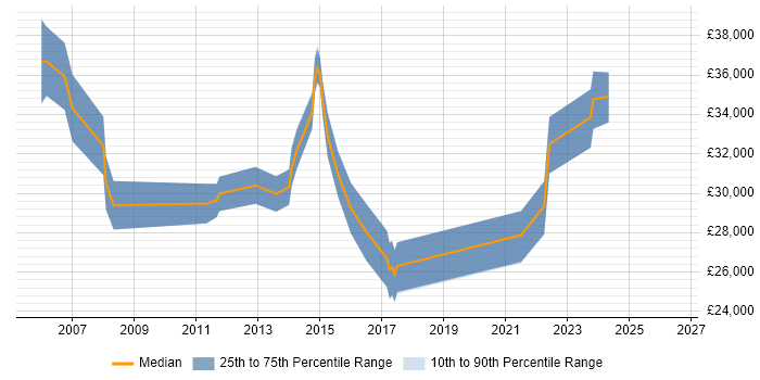 Salary distribution trend for jobs in Winchester citing DHCP