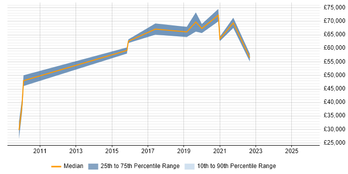 Salary distribution trend for jobs in Winchester citing Digital Strategy