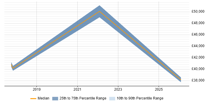 Salary distribution trend for jobs in Winchester citing Digital Transformation Programme
