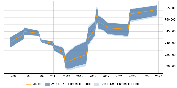 Salary distribution trend for jobs in Winchester citing Disaster Recovery