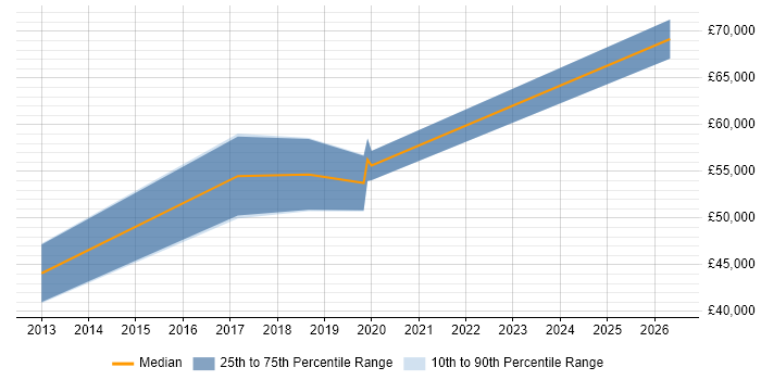 Salary distribution trend for jobs in Winchester citing Distributed Systems