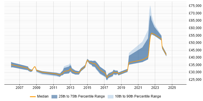 Salary distribution trend for jobs in Winchester citing DNS