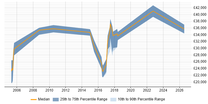 Salary distribution trend for jobs in Winchester citing Document Management