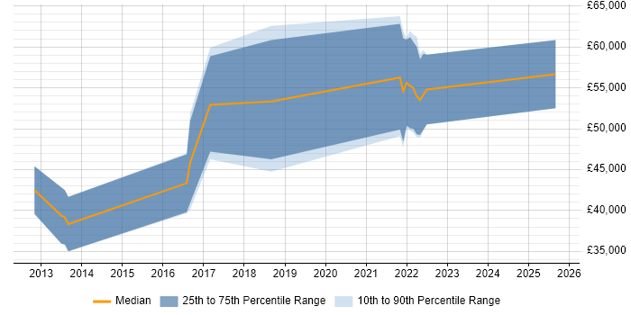 Salary distribution trend for jobs in Winchester citing Domain-Driven Design