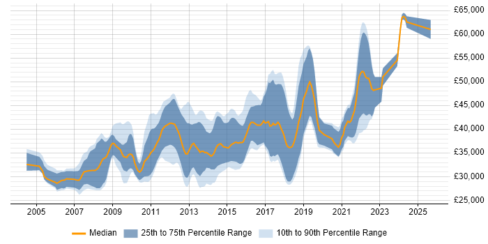 Salary distribution trend for .NET Developer job vacancies in Winchester