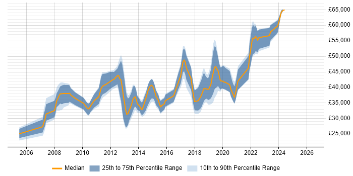 Salary distribution trend for jobs in Winchester citing .NET Framework