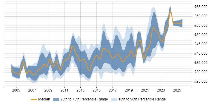 Salary distribution trend for jobs in Winchester citing .NET