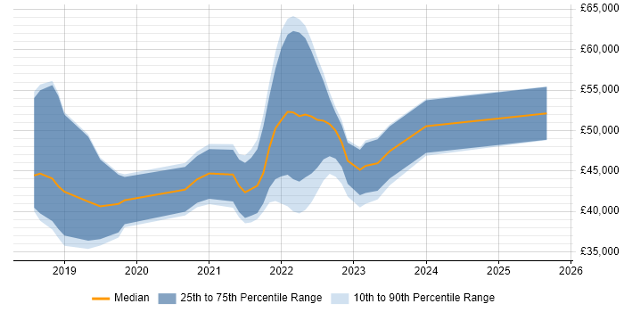 Salary distribution trend for jobs in Winchester citing .NET Core