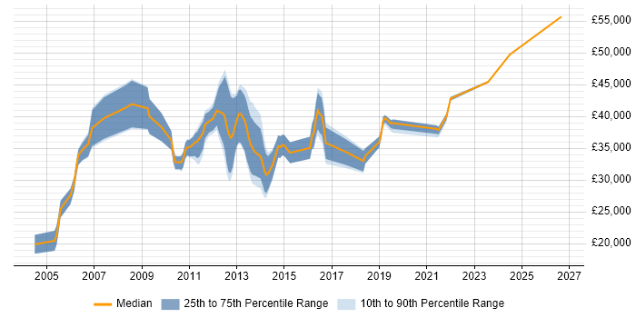 Salary distribution trend for jobs in Winchester citing Driving Licence